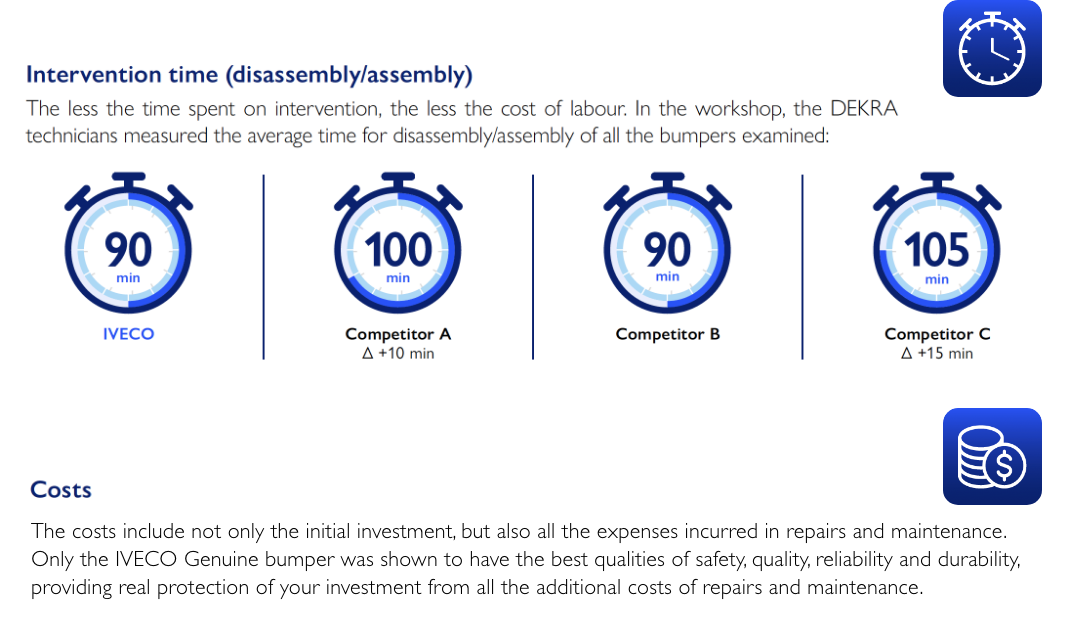 Intervation time and costs